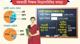 প্রাথমিকে শিক্ষক নিয়োগে থাকছে না নারী কোটা
