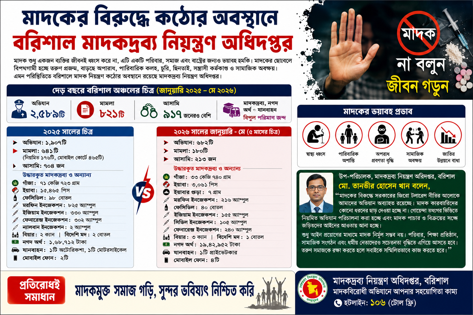 মাদকের ভয়াল ছোবলে ধ্বংস তরুণ সমাজ: বরিশালে দেড় বছরে ৮২১ মামলায় ৯১৭ জন আসামী